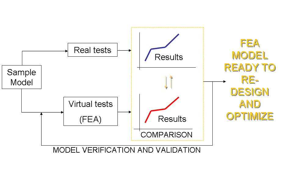 Analysis procedure